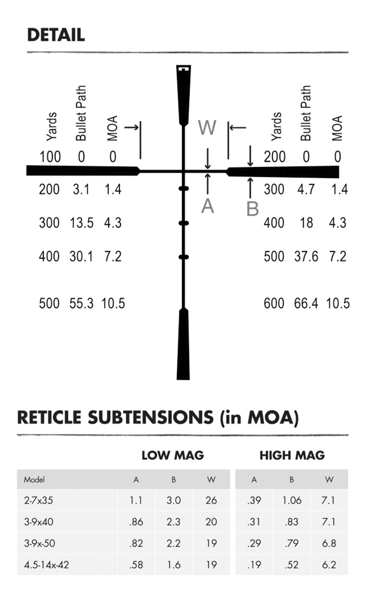 The Burris Ballistic Plex is simple and quick to aim with hold-over hash marks to compensate for bullet drop out to 600 yards.